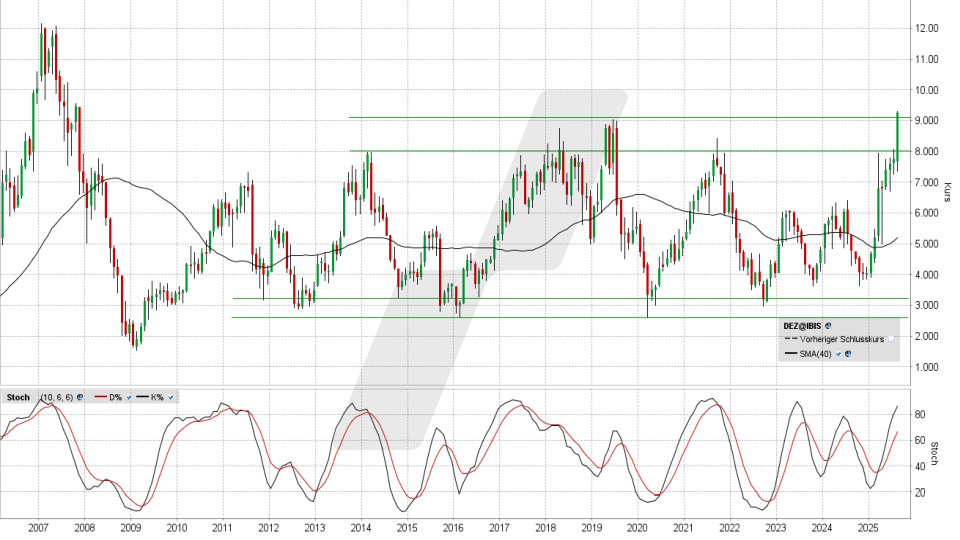 DEUTZ Aktie: Monats-Chart vom 08.08.2025, Kurs 9,27 Euro, Kürzel: DEZ | Quelle: TWS | Online Broker LYNX