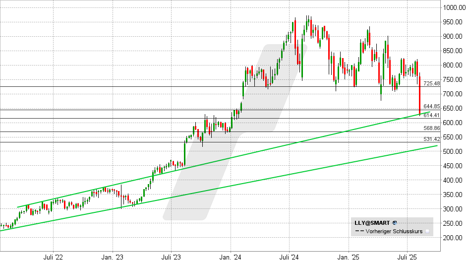 Eli Lilly Aktie: Chart vom 11.08.2025, Kurs: 625,65 USD - Kürzel: LLY | Online Broker LYNX