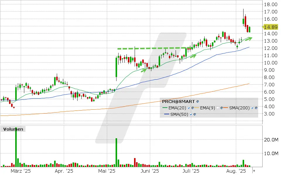 Porch Group Aktie: Chart vom 11.08.2025, Kurs: 14.89 USD, Kürzel: PRCH | Quelle: TWS | Online Broker LYNX