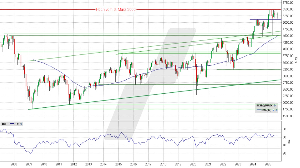 Euro Stoxx 50: Monats-Chart vom 11.08.2025, Kurs 5.331,85 Punkte, Kürzel: SX5E | Quelle: TWS | Online Broker LYNX