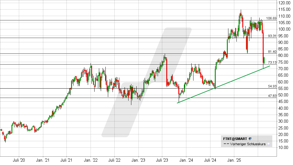 Fortinet Aktie: Chart vom 13.08.2025, Kurs: 78,47 USD - Kürzel: FTNT | Quelle: TWS | Online Broker LYNX Fortinet Aktie: Chart vom 13.08.2025, Kurs: 78,47 USD - Kürzel: FTNT | Online Broker LYNX