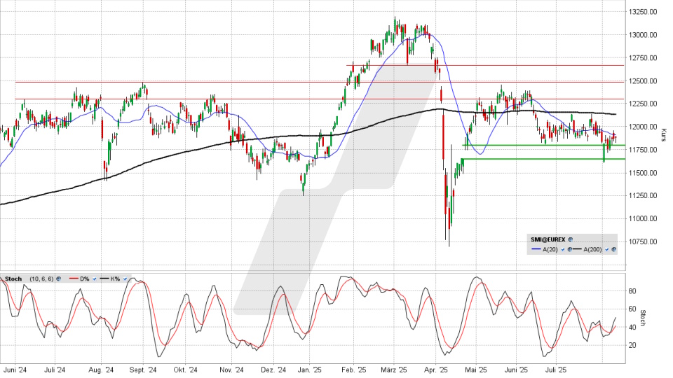 SMI: Chart vom 12.08.2025, Kurs 11.886,41 Punkte, Kürzel: SMI | Quelle: TWS | Online Broker LYNX SMI: Chart vom 12.08.2025, Kurs 11.886,41 Punkte, Kürzel: SMI | Quelle: TWS | Online Broker LYNX