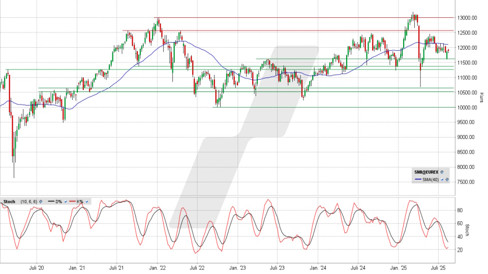 SMI: Wochen-Chart vom 12.08.2025, Kurs 11.886,41 Punkte, Kürzel: SMI | Quelle: TWS | Online Broker LYNX SMI: Wochen-Chart vom 12.08.2025, Kurs 11.886,41 Punkte, Kürzel: SMI | Quelle: TWS | Online Broker LYNX