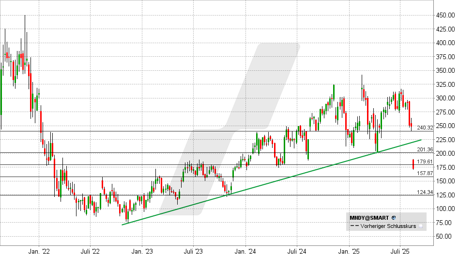 Monday.com Aktie: Chart vom 13.08.2025, Kurs: 172,15 USD - Kürzel: MNDY | Online Broker LYNX