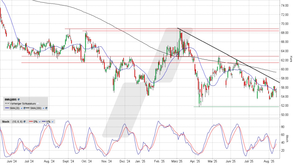 Brenntag Aktie: Chart vom 13.08.2025, Kurs 55,02 Euro, Kürzel: BNR | Online Broker LYNX