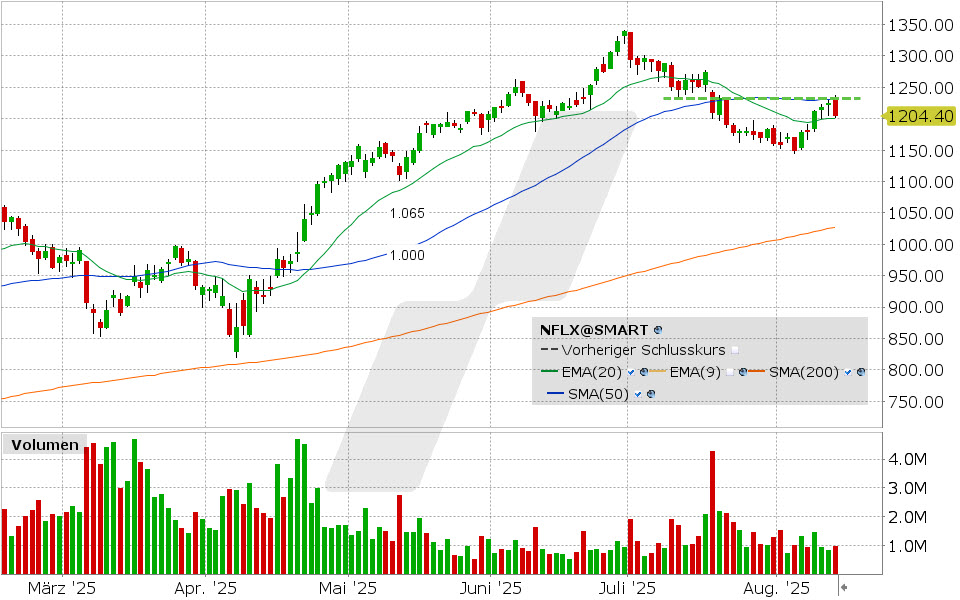 Netflix Aktie: Chart vom 13.08.2025, Kurs: 1.204,44 USD, Kürzel: NFLX | Quelle: TWS | Online Broker LYNX