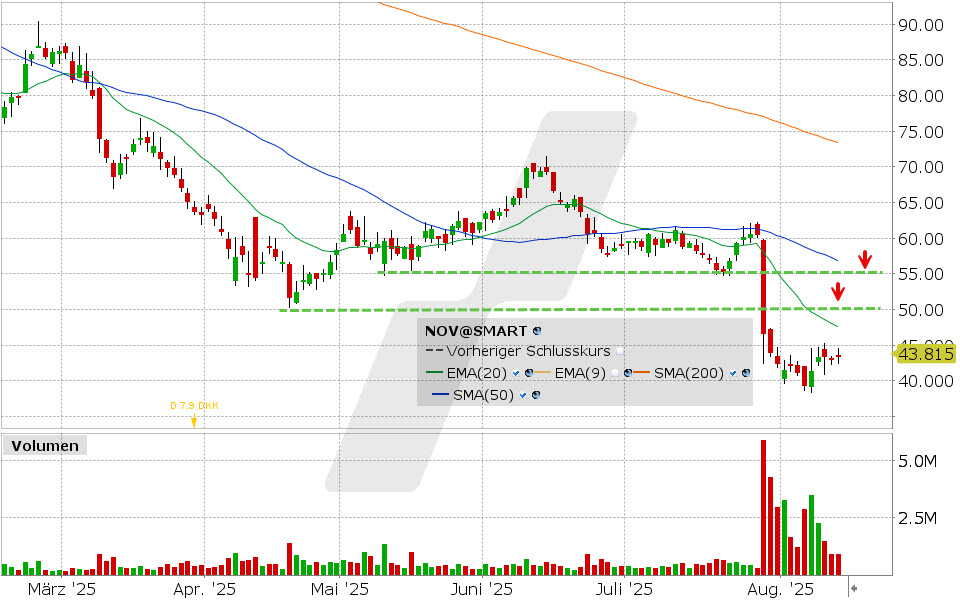 Novo Nordisk Aktie: Chart vom 13.08.2025, Kurs: 43.815 EUR, Kürzel: NOV | Quelle: TWS | Online Broker LYNX