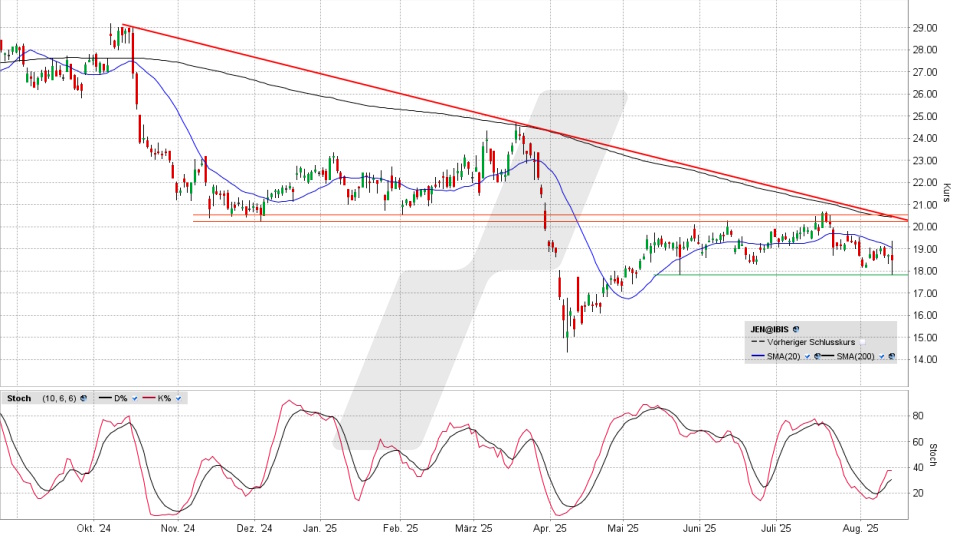 Jenoptik Aktie: Chart vom 13.08.2025, Kurs 18,60 Euro, Kürzel: JEN | Quelle: TWS | Online Broker LYNX