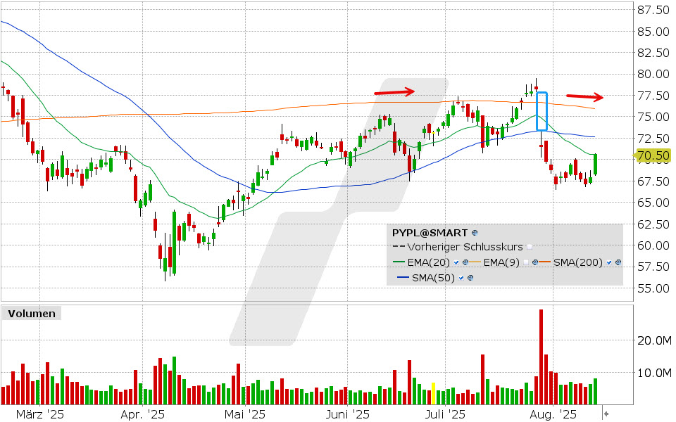 PayPal Aktie: Chart vom 13.08.2025, Kurs: 70.63 USD, Kürzel: PYPL | Quelle: TWS | Online Broker LYNX