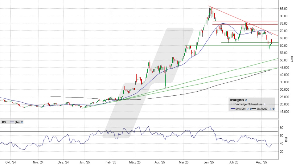 RENK Group Aktie: Chart vom 13.08.2025, Kurs 62,00 Euro, Kürzel: R3NK | Quelle: TWS | Online Broker LYNX