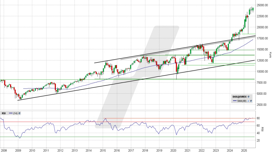 DAX: Monats-Chart vom 14.08.2025, Kurs 24.377,50 Punkte, Kürzel: DAX | Quelle: TWS | Online Broker LYNX