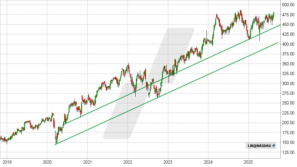 Linde Aktie: Chart vom 18.08.2025, Kurs: 479 USD - Kürzel: LIN | Online Broker LYNX