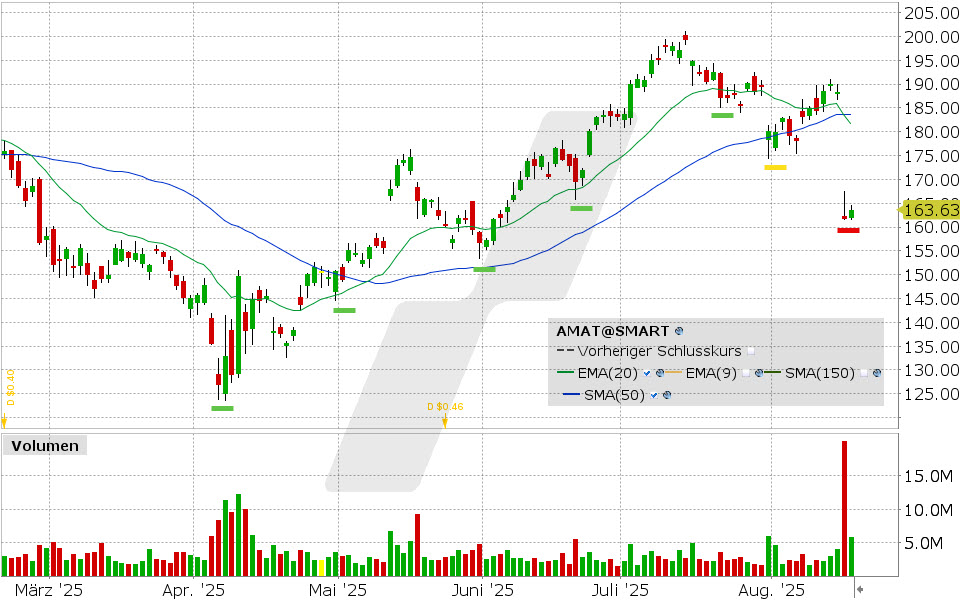 Applied Materials Aktie: Chart vom 18.08.2025, Kurs: 163.53 USD, Kürzel: AMAT | Quelle: TWS | Online Broker LYNX