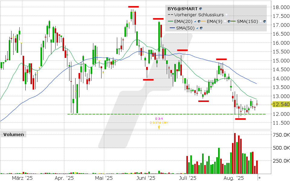 BYD Aktie: Chart vom 18.08.2025, Kurs: 12.54 EUR, Kürzel: BY6 | Quelle: TWS | Online Broker LYNX