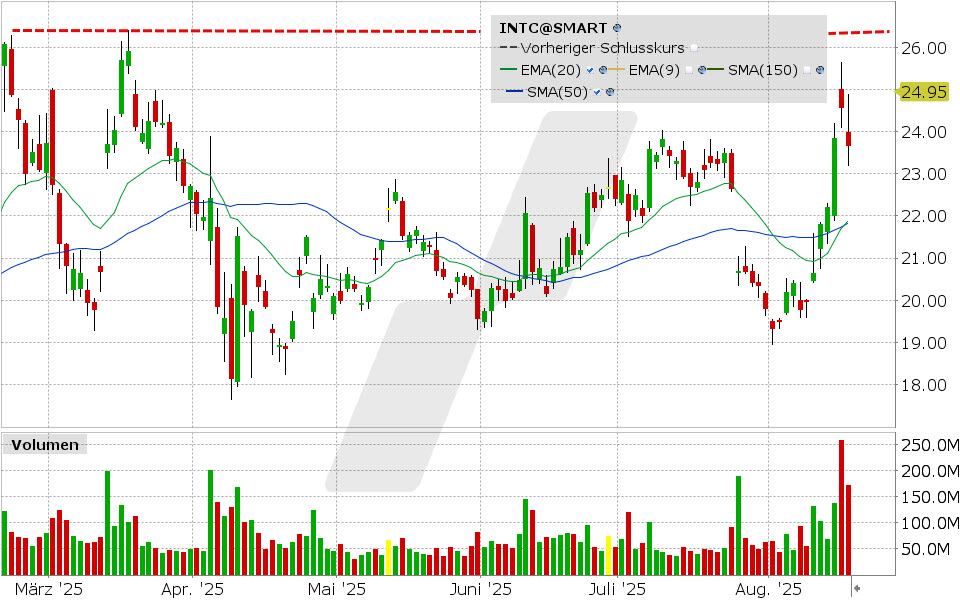Intel Aktie: Chart vom 18.08.2025, Kurs: 23.66 USD, Kürzel: INTC | Quelle: TWS | Online Broker LYNX