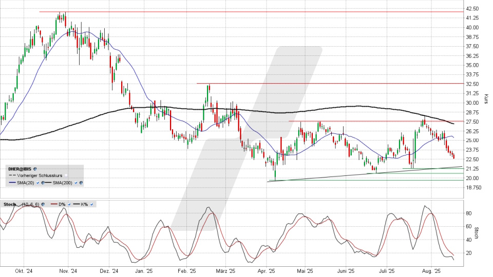 Delivery Hero Aktie: Chart vom 18.08.2025, Kurs 22,63 Euro, Kürzel: DHER | Online Broker LYNX