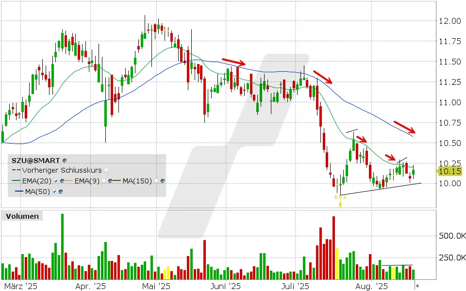 Südzucker Aktie: Chart vom 19.08.2025, Kurs: 10.15 EUR, Kürzel: SZU | Quelle: TWS | Online Broker LYNX