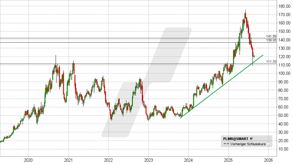 Palomar Aktie: Chart vom 20.08.2025, Kurs: 120,86 USD - Kürzel: PLMR | Online Broker LYNX