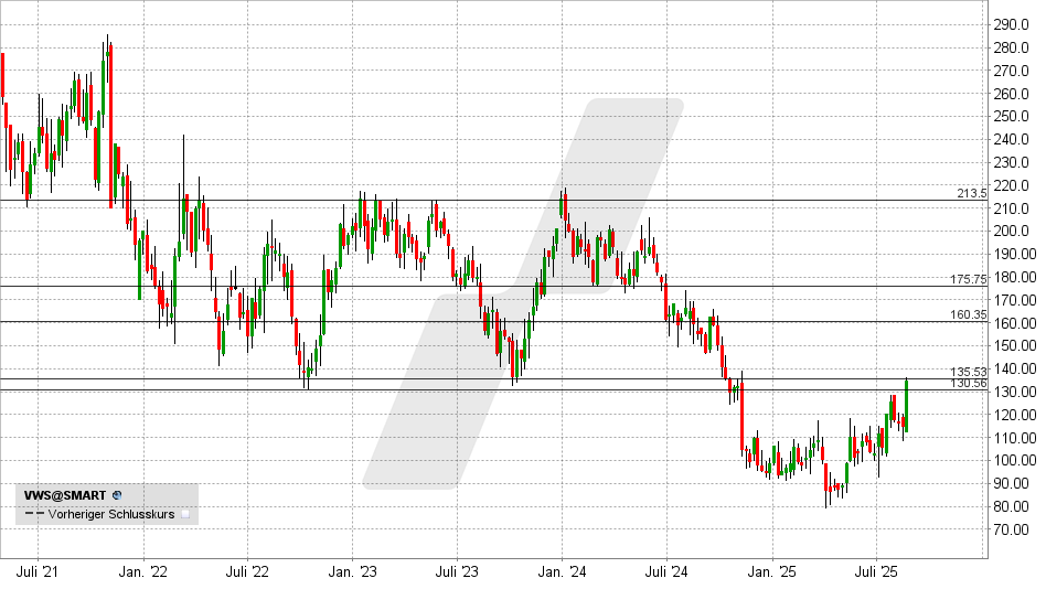 Vestas Wind Aktie: Chart vom 20.08.2025, Kurs: 135,40 DKK - Kürzel: VWS | Online Broker LYNX
