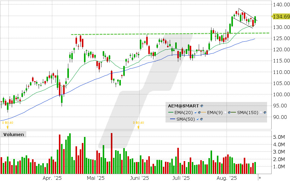 Agnico Eagle Mines Aktie: Chart vom 20.08.2025, Kurs: 134.69 USD, Kürzel: AEM | Quelle: TWS | Online Broker LYNX