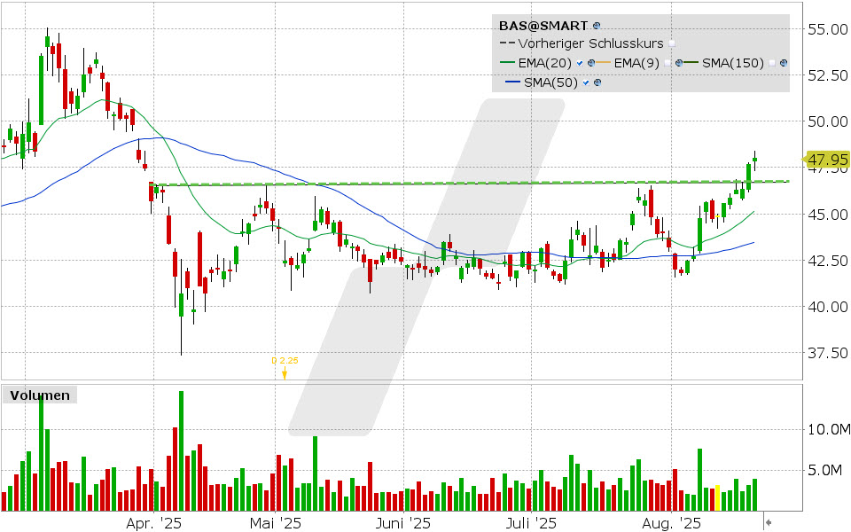 BASF Aktie: Chart vom 20.08.2025, Kurs: 47.95 EUR, Kürzel: BAS | Quelle: TWS | Online Broker LYNX