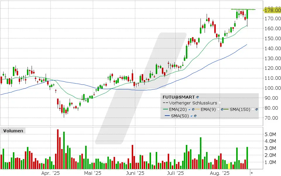 Futu Holdings Aktie: Chart vom 20.08.2025, Kurs: 178.66 USD, Kürzel: FUTU | Quelle: TWS | Online Broker LYNX