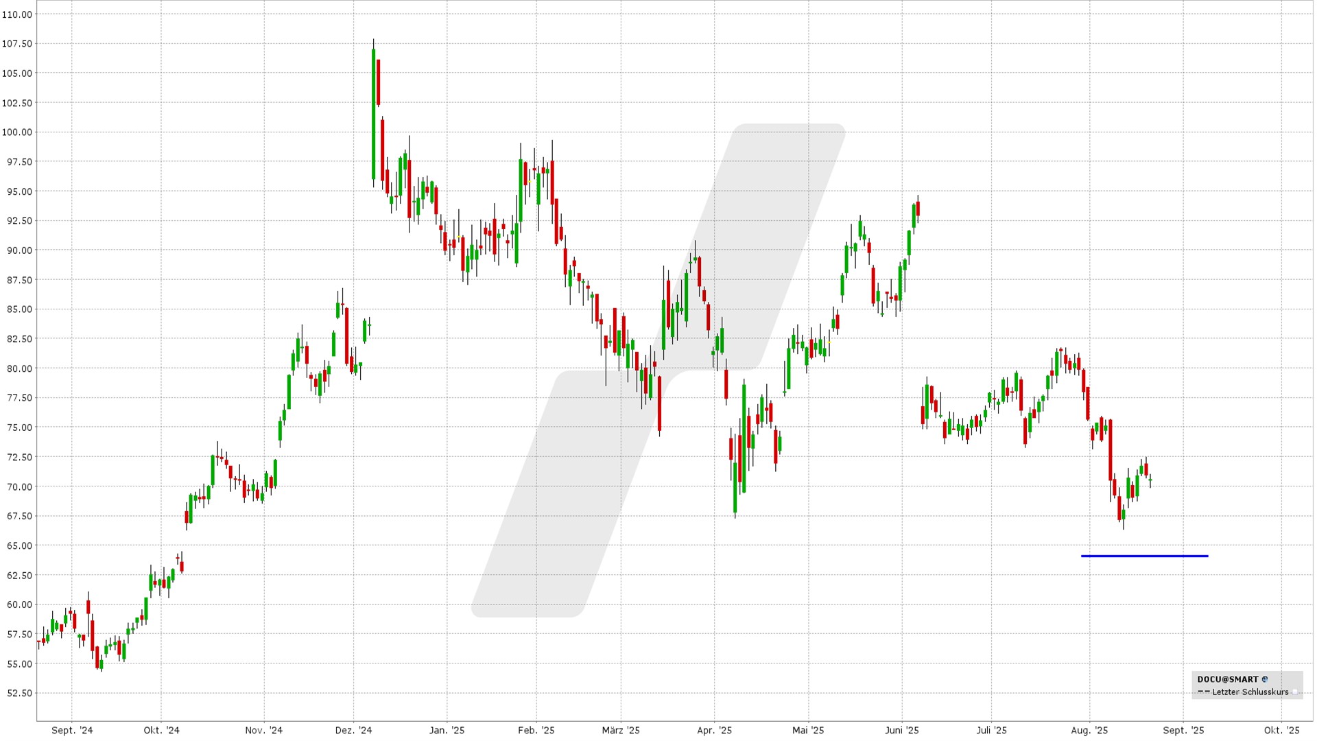 Short Put Delta 25: Kursentwicklung DocuSign Aktie von August 2024 bis August 2025 | Online Broker LYNX