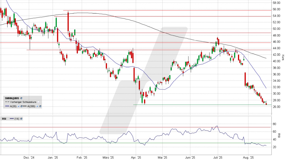 SÜSS MicroTec Aktie: Chart vom 20.08.2025, Kurs 26,60 Euro, Kürzel: SMHN | Online Broker LYNX