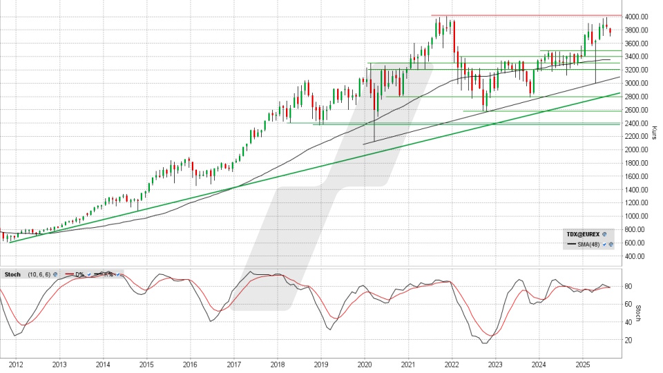 TecDAX: Monats-Chart vom 20.08.2025, Kurs 3.756,68 Punkte, Kürzel: TDX | Quelle: TWS | Online Broker LYNX TecDAX: Monats-Chart vom 20.08.2025, Kurs 3.756,68 Punkte, Kürzel: TDX | Quelle: TWS | Online Broker LYNX