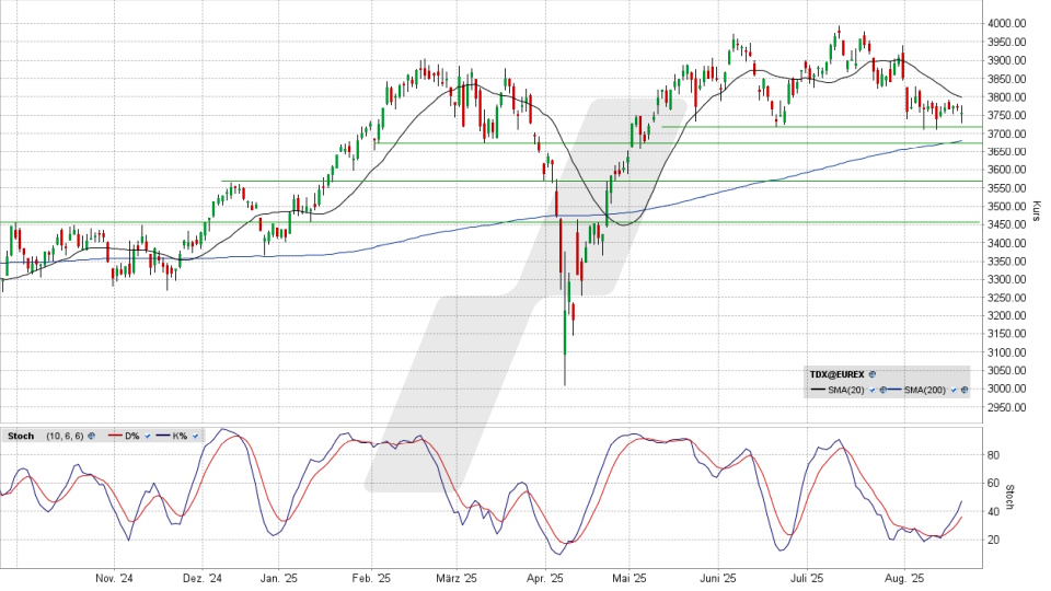 TecDAX: Tages-Chart vom 20.08.2025, Kurs 3.756,68 Punkte, Kürzel: TDX | Quelle: TWS | Online Broker LYNX