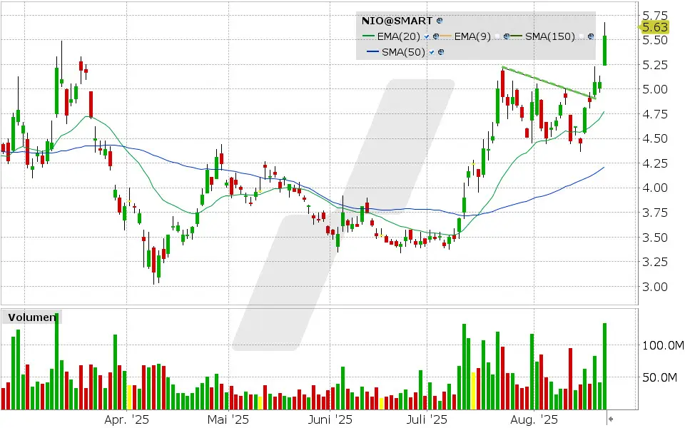 NIO Aktie: Chart vom 21.08.2025, Kurs: 5.54 USD, Kürzel: NIO | Quelle: TWS | Online Broker LYNX