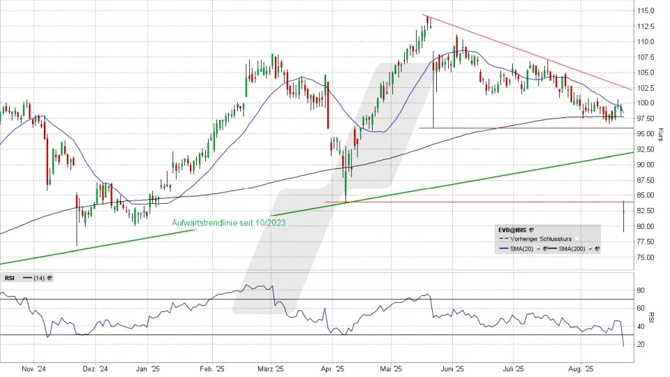CTS Eventim Aktie: Chart vom 21.08.2025, Kurs 82,55 Euro, Kürzel: EVD | Quelle: TWS | Online Broker LYNX