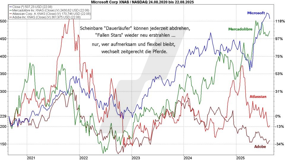 Börse aktuell: Entwicklung ausgewählter Aktien in den USA von 2020 bis 2025 | Quelle: marketmaker pp4 | Online Broker LYNX