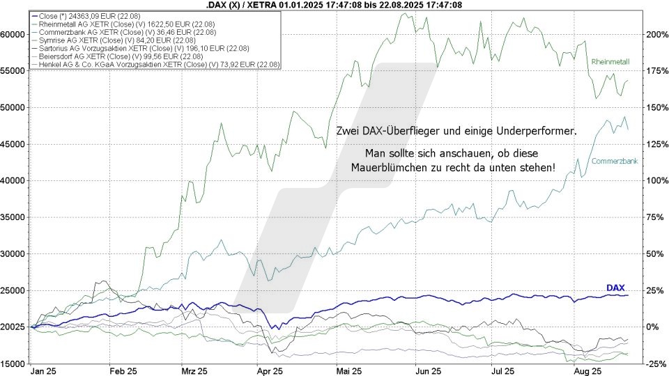 Börse aktuell: Entwicklung DAX und Überflieger und Underperformer im Vergleich von Januar bis August 2025 | Quelle: marketmaker pp4 | Online Broker LYNX