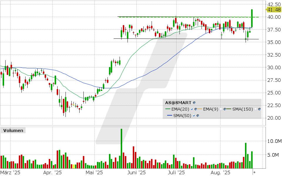 Amer Sports Aktie: Chart vom 22.08.2025, Kurs: 41.48 USD, Kürzel: AS | Quelle: TWS | Online Broker LYNX