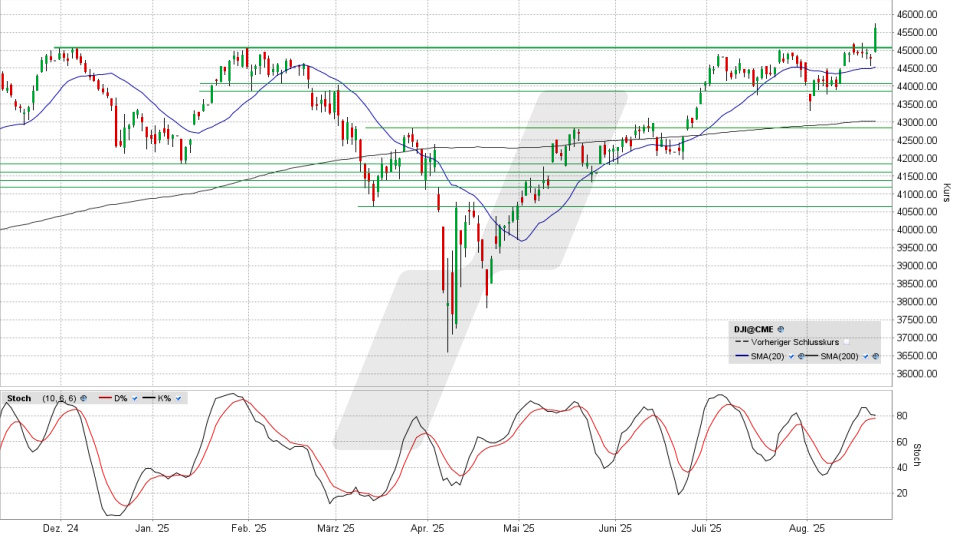 Dow Jones: Tages-Chart vom 22.08.2025, Kurs 45.631,74 Punkte, Kürzel: INDU | Quelle: TWS | Online Broker LYNX