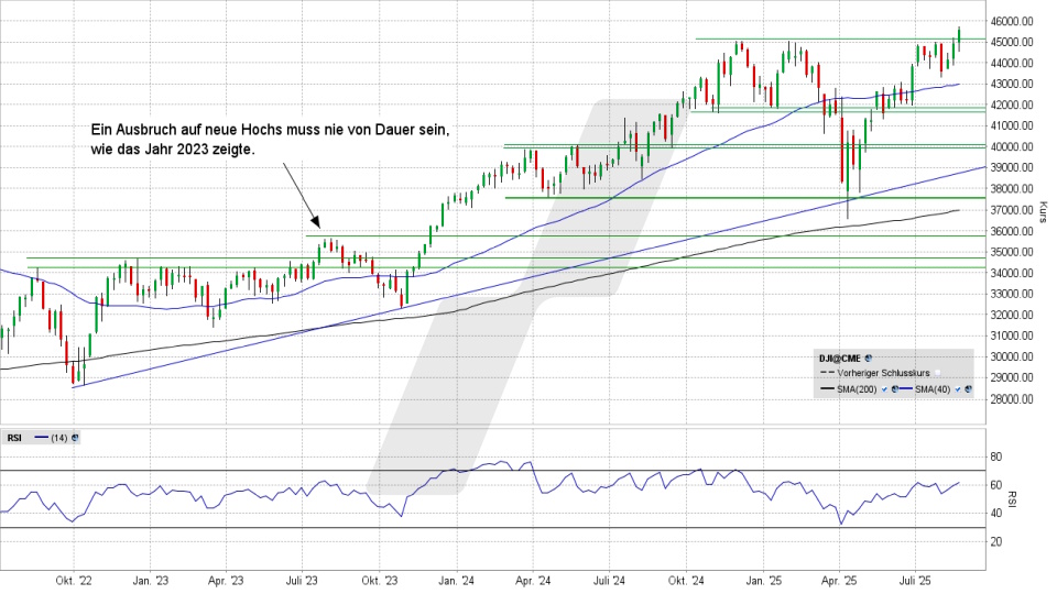 Dow Jones: Wochen-Chart vom 22.08.2025, Kurs 45.631,74 Punkte, Kürzel: INDU | Quelle: TWS | Online Broker LYNX Dow Jones: Wochen-Chart vom 22.08.2025, Kurs 45.631,74 Punkte, Kürzel: INDU | Quelle: TWS | Online Broker LYNX