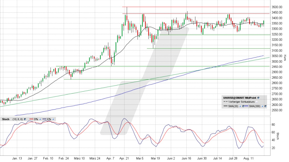 Gold: Chart vom 22.08.2025, Kurs 3.373,40 US-Dollar, Kürzel: XAUUSD | Online Broker LYNX