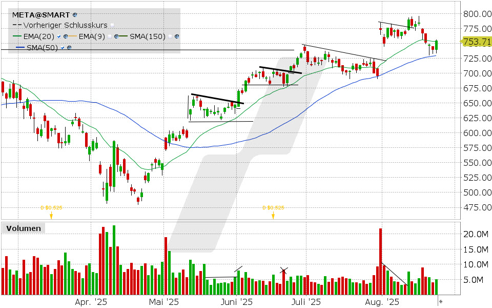 Meta Platforms Aktie: Chart vom 22.08.2025, Kurs: 754.79 USD, Kürzel: META | Quelle: TWS | Online Broker LYNX
