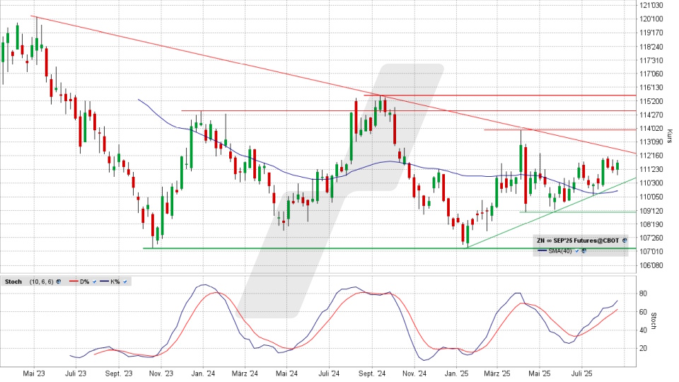 US T-Bonds 10 Jahre: Chart vom 22.08.2025, Kurs 112 3/32 US-Dollar, Kürzel: ZN | Quelle: TWS | Online Broker LYNX