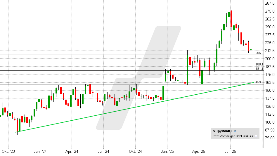 Vusiongroup Aktie: Chart vom 25.08.2025, Kurs: 215 EUR - Kürzel: VU | Online Broker LYNX