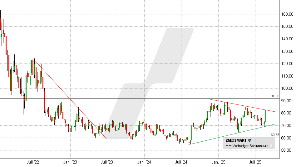 Zoom Aktie: Chart vom 25.08.2025, Kurs: 82,23 USD - Kürzel: ZM | Online Broker LYNX