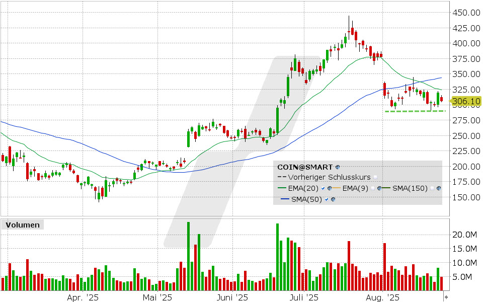 Coinbase Aktie: Chart vom 25.08.2025, Kurs: 306.00 USD, Kürzel: COIN | Quelle: TWS | Online Broker LYNX