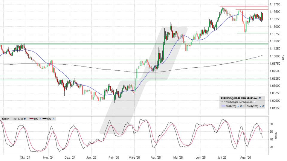 Euro/US-Dollar: Tages-Chart vom 25.08.2025, Kurs 1,1607 USD, Kürzel: EUR.USD | Quelle: TWS | Online Broker LYNX