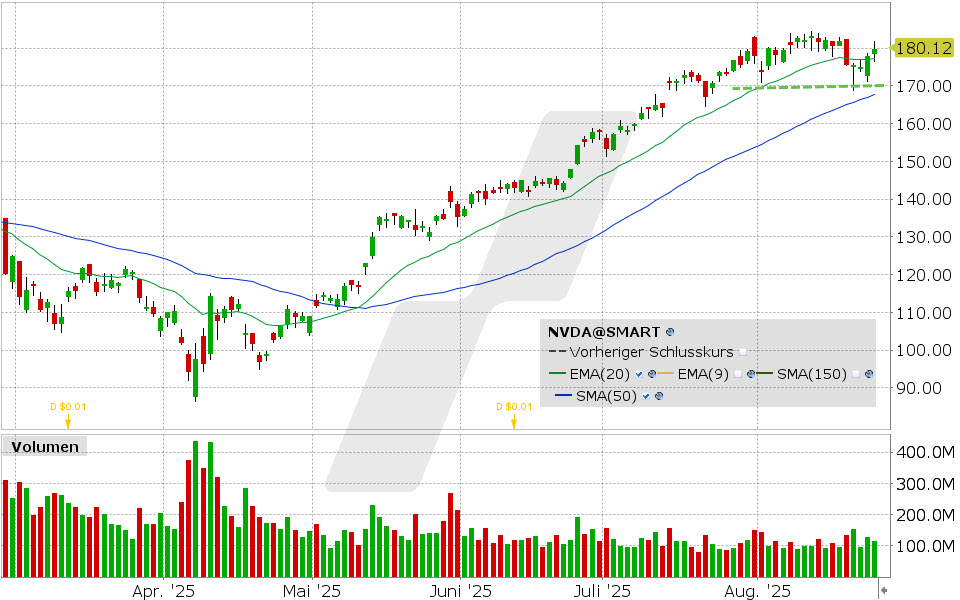 Nvidia Aktie: Chart vom 25.08.2025, Kurs: 179.81 USD, Kürzel: NVDA | Quelle: TWS | Online Broker LYNX