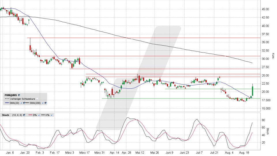 PUMA Aktie: Chart vom 25.08.2025, Kurs 21,73 Euro, Kürzel: PUM | Quelle: TWS | Online Broker LYNX