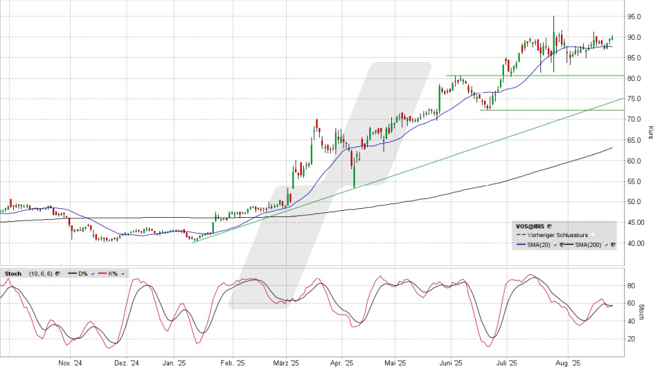 Vossloh Aktie: Chart vom 25.08.2025, Kurs 89,60 Euro, Kürzel: VOS | Online Broker LYNX