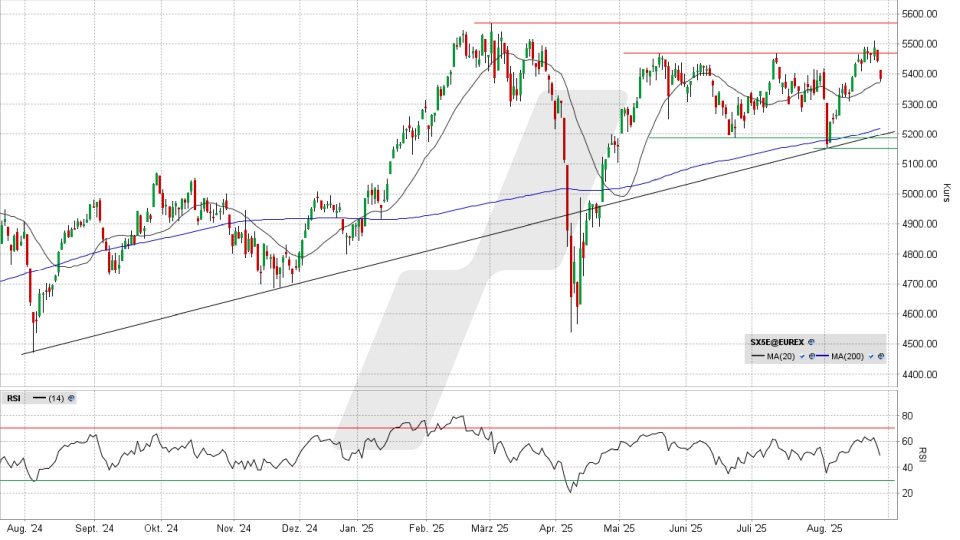 EuroStoxx 50 Index: Tageschart vom 26.08.2025, Kurs 5.383,68 Punkte, Kürzel: ESTX50 | Online Broker LYNX