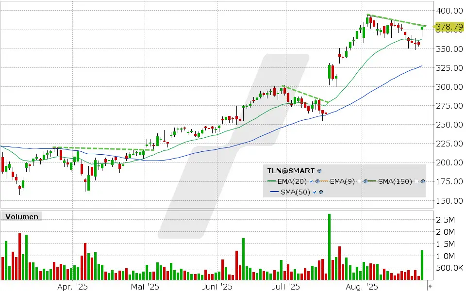 Talen Energy Aktie: Chart vom 26.08.2025, Kurs: 378.79 USD, Kürzel: TLN | Quelle: TWS | Online Broker LYNX