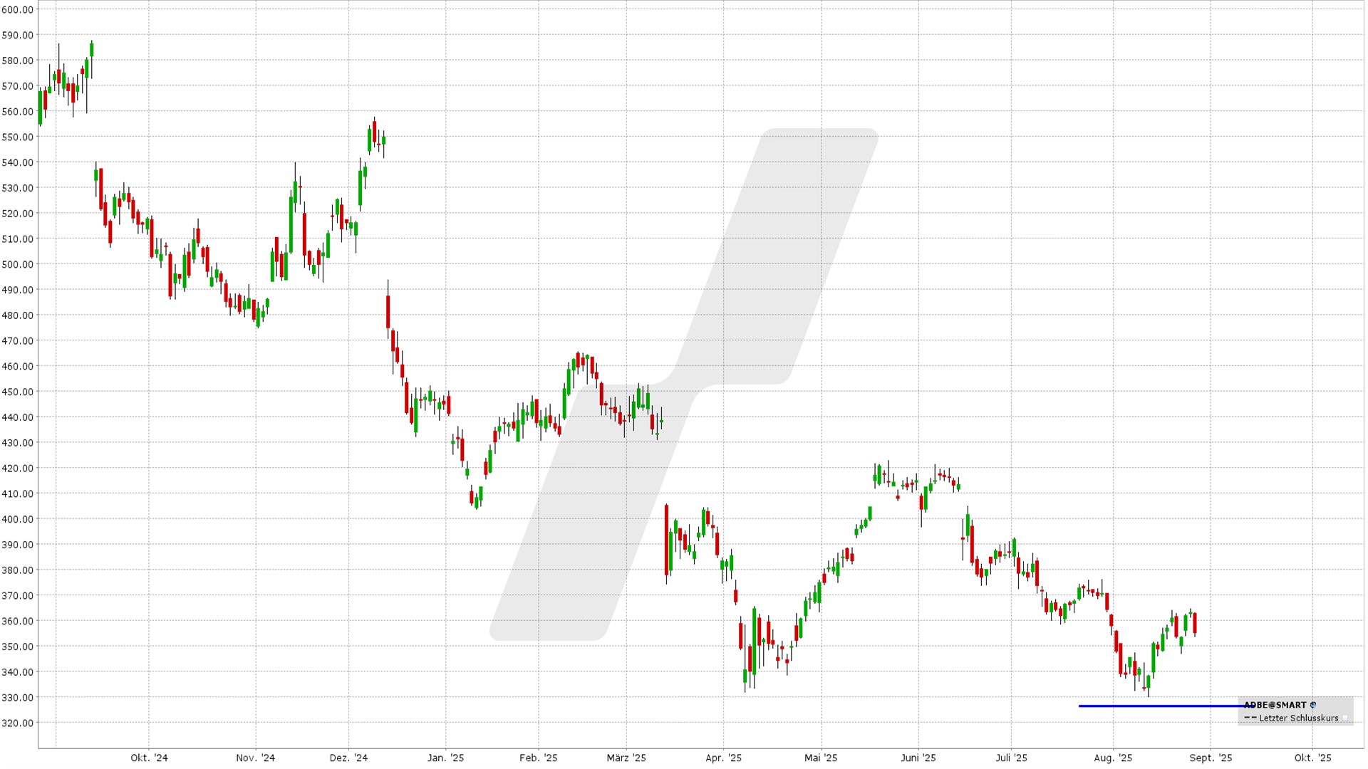 Short Put Delta 25: Kursentwicklung Adobe Aktie von August 2024 bis August 2025 | Online Broker LYNX Short Put Delta 25: Kursentwicklung Adobe Aktie von August 2024 bis August 2025 | Online Broker LYNX
